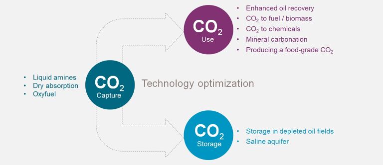 Apa itu Carbon Capture Utiliszation and Storage (CCUS)