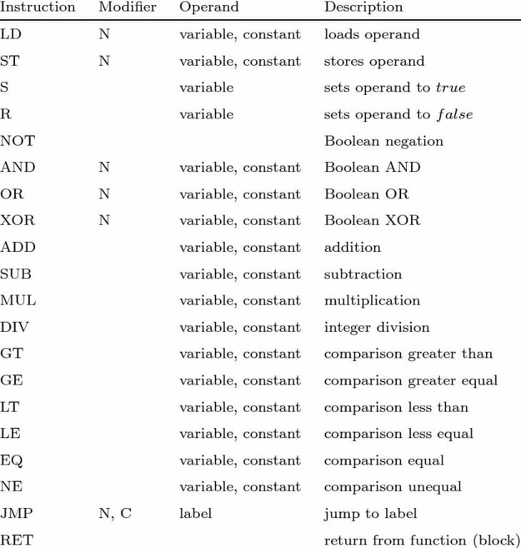  Instruction List (IL)