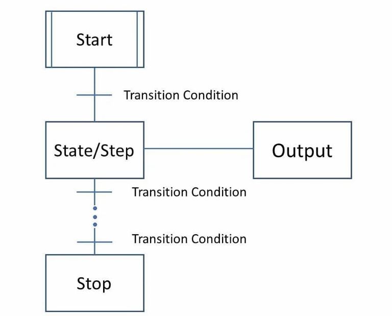 Sequential Function Charts