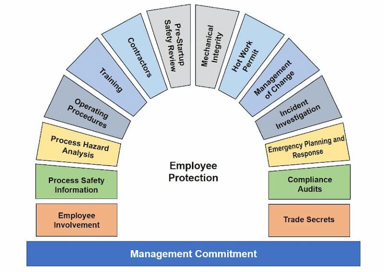 elemen process safety management