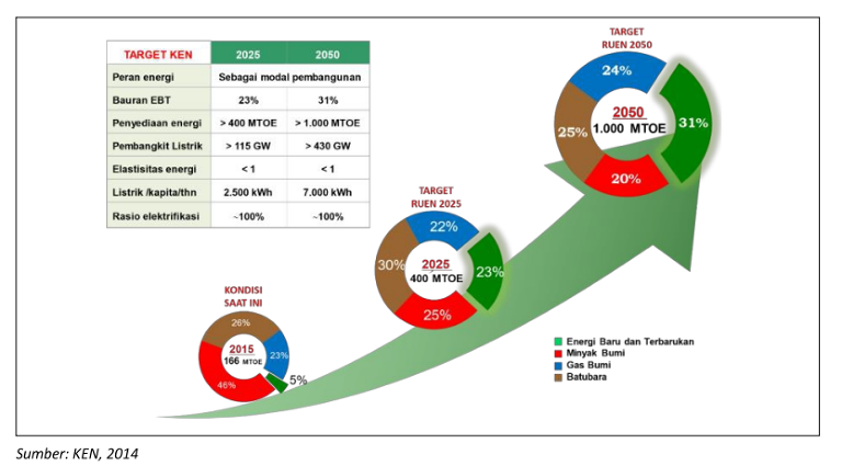 Target energi primer KEN 2014