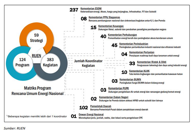 Program dalam RUEN