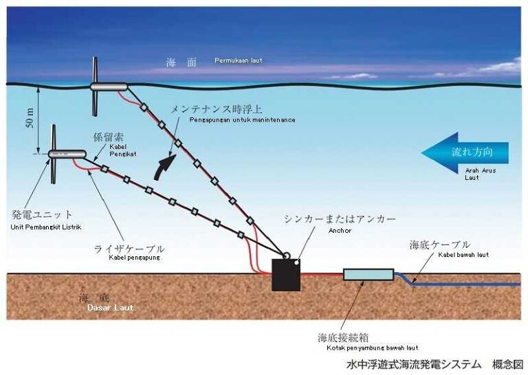 skema pembangkit listrik tenaga ombak