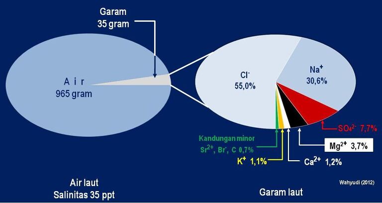 komposisi air laut