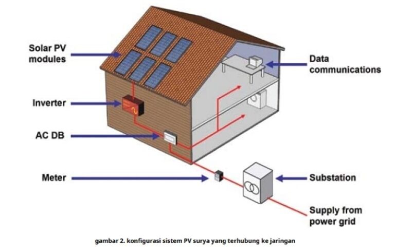 gambar konfigurasi sistem PV surya yang terhubung ke jaringan