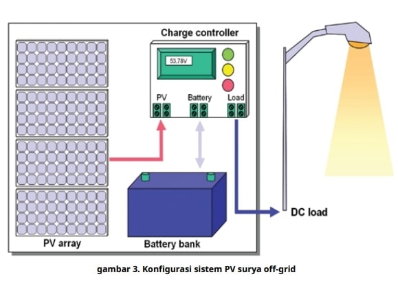 gambar konfigurasi sistem PV surya off grig