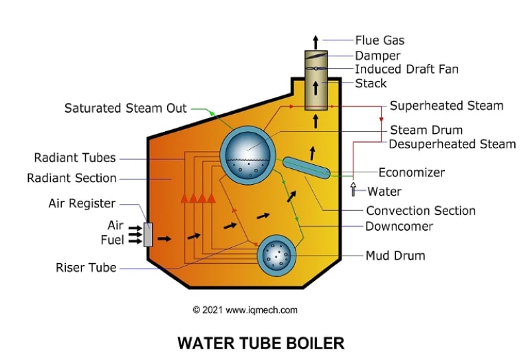 Diagram Ketel Uap Pipa Air