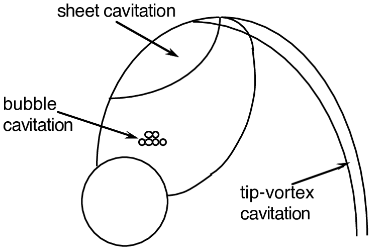 peristiwa kavitasi pada propeller