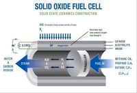 Solid Oxide Fuel Cell (SOFC) : Fungsi, Kegunaan, dan Cara Kerja