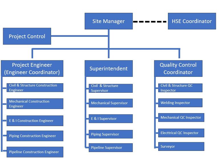 gambaran organization chart di sebuah kontraktor EPC