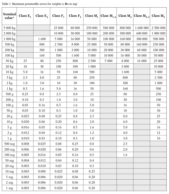 tabel acuan pemilihan anak timbangan berdasarkan OIML R 111-1 Edisi 2004