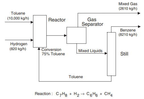 Gambar 1 : Block Flow Process Diagram Pembuatan Benzena