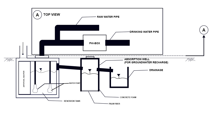 Rainwater Storage Artificial Aquifer System