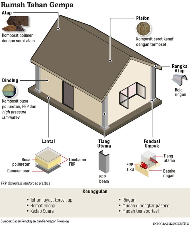 ilustrasi material tahan gempa