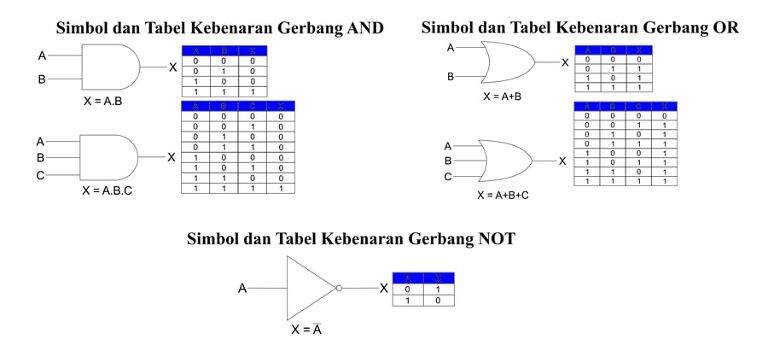 simbol gerbang logika