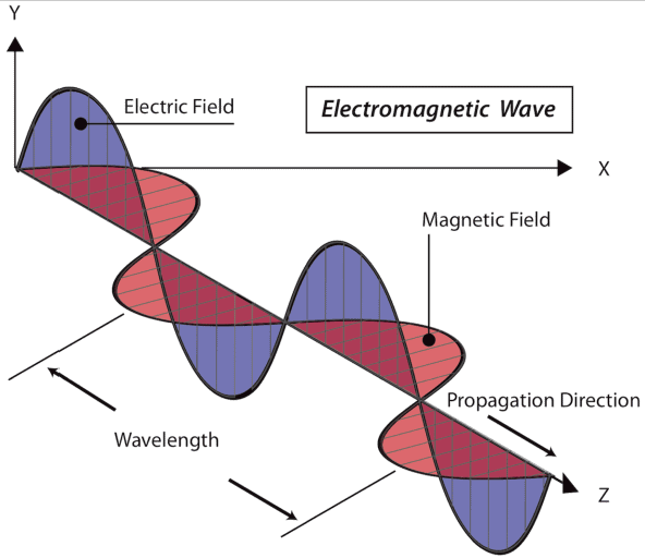 grafik gelombang elektromagnetik