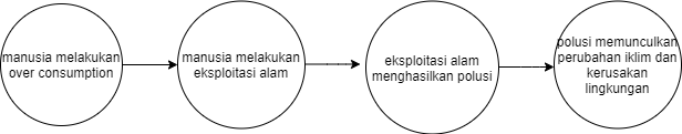 Secara singkat mengapa over consumption menghancurkan bumi dapat dilihat dalam skema berikut