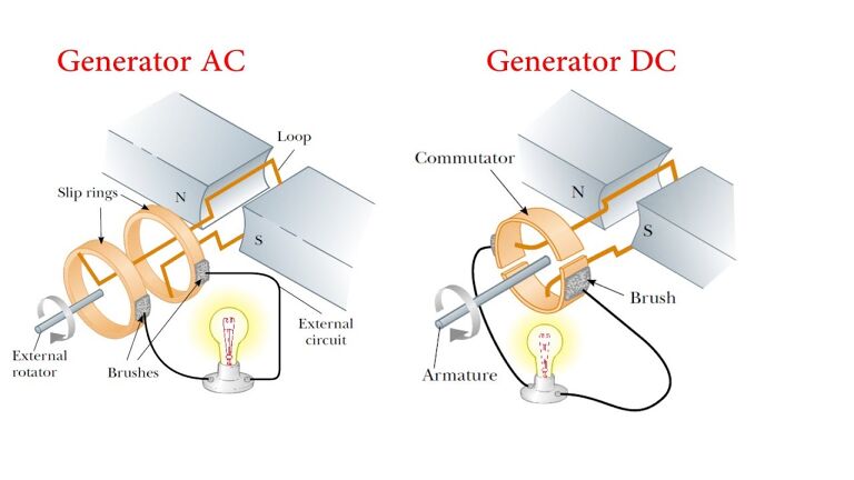 Gambar generator AC dan generator DC