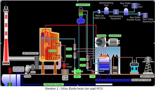 siklus fluida kerja PLTU