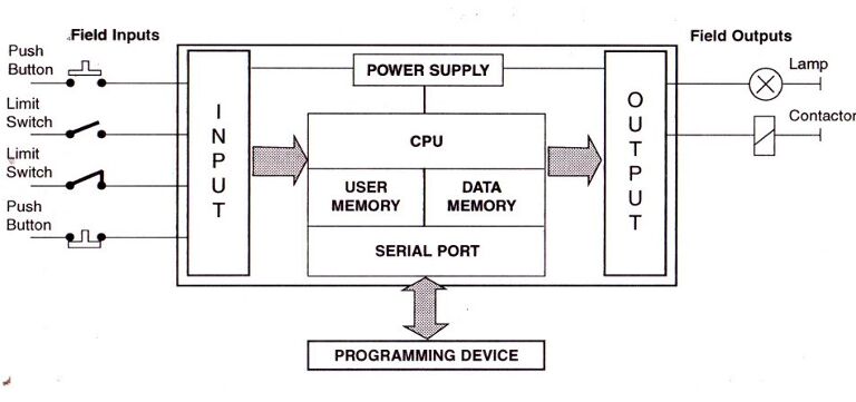 bagian-bagian PLC