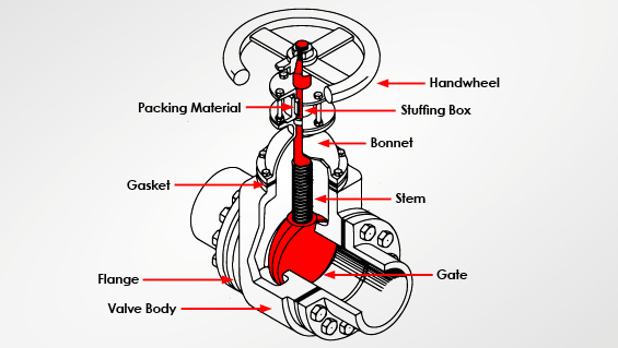 https://uk.rs-online.com/web/generalDisplay.html?id=ideas-and-advice/gate-valves-guide